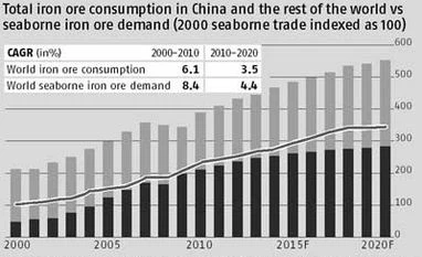 How long will the bull phase in iron ore last?