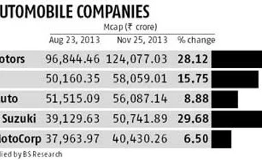 M&M pips Bajaj Auto in market cap league tables
