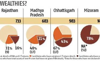 One in 4 poll candidates hasn't disclosed PAN