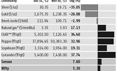 Select commodities beat Sensex, Nifty in 2013