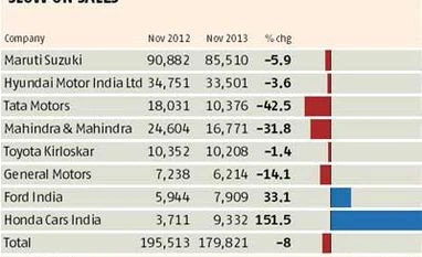 Festivals gone, gloom back for car makers