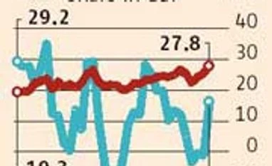 Exports account for 70% of GDP growth in Q2