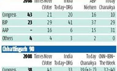 BJP on a roll in 3 of 5 states, but Delhi hazy: Exit polls