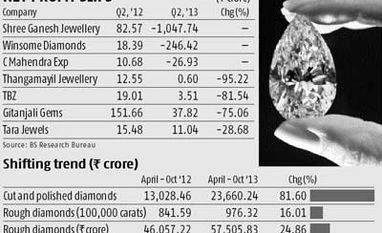 Diamond price & demand trend worries processors
