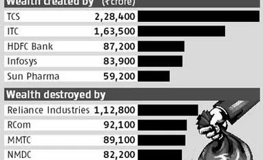 RIL, RCom, MMTC among biggest wealth destroyers in '08-13