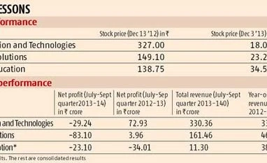 Lenders clear debt recast package for Educomp arm