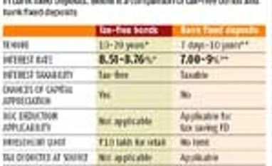 Tax-free bonds vs Bank fixed deposits