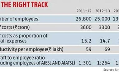 AI sets sight on staff cost as a recovery measure