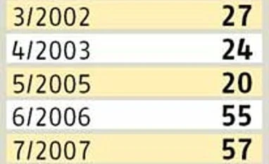 Moily to soon give green signal to auction 54 NELP blocks