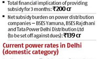 Power to cost 50% less for 82.4% of Delhiites
