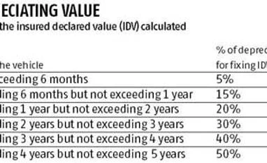 Total damage to a car doesn't mean automatic replacement