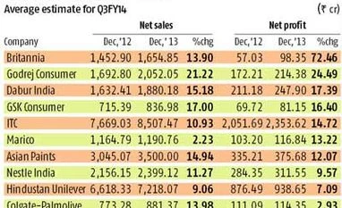 FMCG makers stare at lower volume & margin growth