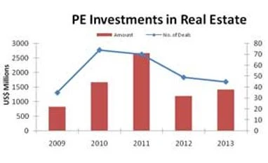 PE exits in real estate rose by 33% in 2013