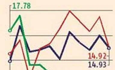 Dip in imports, exports rise narrow trade gap