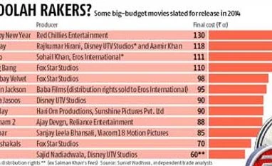 After box-office bonanza in 2013, big bucks riding on films this year