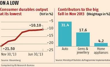 Consumer durables production at seven-year low