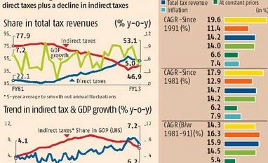As Modi wants tax reforms, data show direct tax-GDP growth link