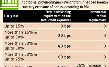 Unhedged forex exposure: RBI prescribes stringent provisioning for banks