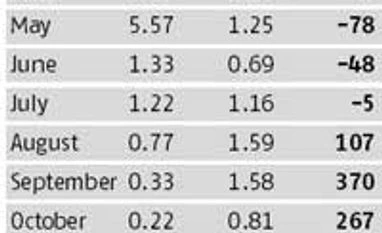 Iron ore exports up 253% in December quarter