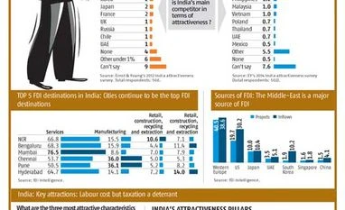 FDI in India: New challenges and competitiors