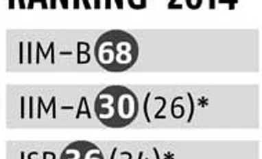IIM-B makes debut in FT Global MBA Ranking 2014; IIM-A, ISB slip