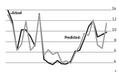<b>Dipak Dasgupta:</b> Can higher interest rates tame India's food inflation?