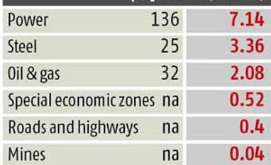 The gloomy investment pic of India Inc