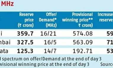 Fierce bidding, excess demand in Delhi for 900-MHz spectrum band