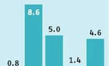 Farm growth could push GDP data