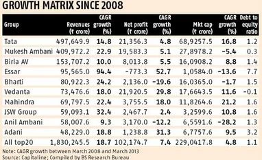 Lehman impact shakes up India Inc's league table