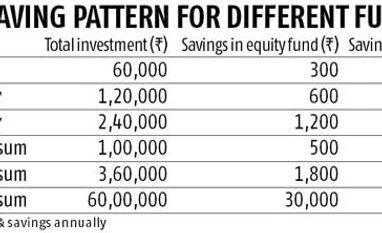 SIPs in direct equity schemes make sense