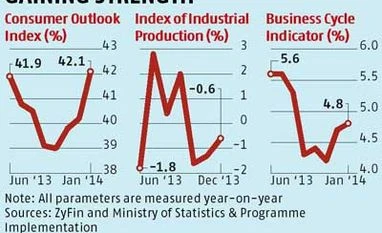Industrial output may have hit trough: ZyFin