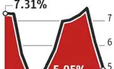 WPI-based inflation falls to 8-month low