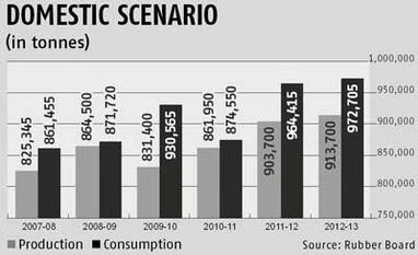 Global rubber output to be up 3.4 per cent at 12 mt in 2014
