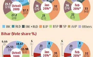 BJP to win in UP and Bihar, says ABP-Nielsen poll