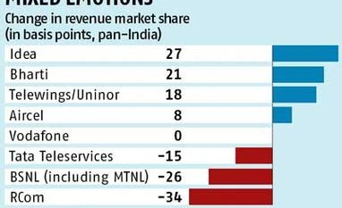 Dec quarter revenue share: Idea, Bharti gain most; RCom least