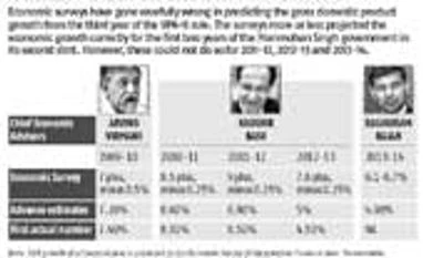 A reality check on growth projections
