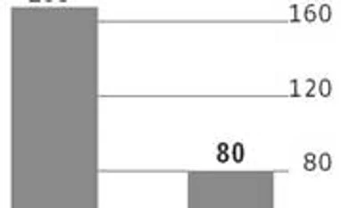Service-sector MSMEs provide maximum job opportunities