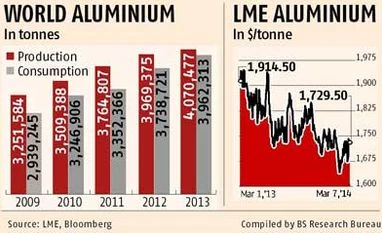 Growing stocks of aluminium lead to long queues, high premia