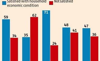 75% farmers want to quit, says CSDS, Lokniti survey