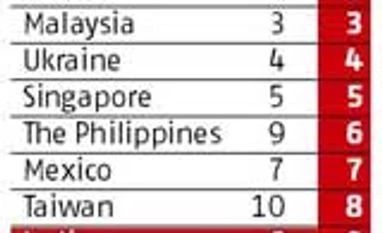 New index shows crony-capitalism down in India, but graft still a challenge