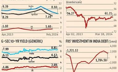 FII investment surges in Indian debt