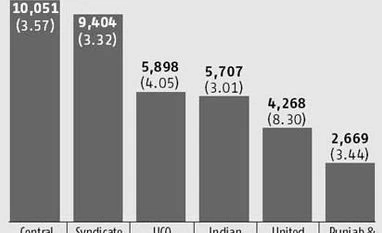 High home loan NPAs in public sector banks under lens