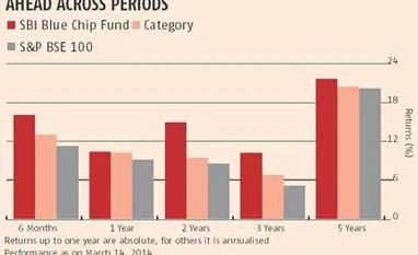 Fund pick: SBI Blue Chip Fund
