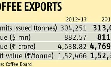 Coffee exports to dip in FY15 on low output