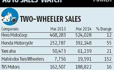 Auto sales post first drop in over a decade in FY14