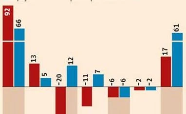 Employment growth dwindles in third quarter