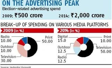 Digital media drives political advertising to record high Digital media