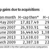 How beneficial are mergers for shareholders?