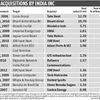 Has India Inc shopped well?